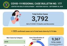 COVID-19 cases in WV now over 9K but more patients recover