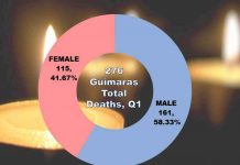 Figure 1. Guimaras Registered Deaths by Sex: 2021 Q1 Source: Decentralized Vital Statistics System (DVSS), PSA Guimaras Provincial Statistical Office