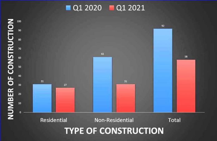 Number of New Private Constructions by Type, First Quarter, 2020 & 202. Source: Philippine Statistics Authority, Construction Statistics from Approved Building Permits