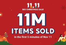 Shopee 11.11 Big Christmas Sale enjoys a record start, with 11 million items sold