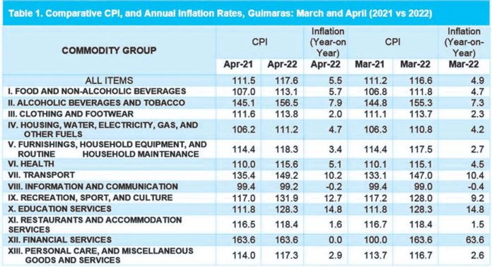 biz2 guimaras-inflation
