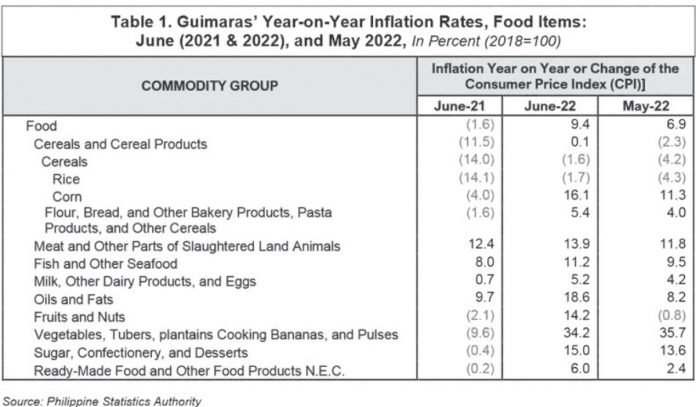 guimaras-inflation