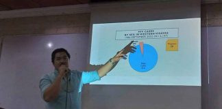 Majority of the 6,197 cumulative cases of human immunodeficiency virus (HIV) in Western Visayas are male, comprising 95 percent or 5,894 of the total cases, according to nurse Errol Dayot of the Department of Health Region 6’s Environmental and Occupational Health and Emergency Operation Center Section. Five percent or 302 are female, including 20 pregnant mothers. GLENDA TAYONA/PN