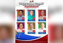 Defensor is WV’s top governor Gov. Arthur “Toto” Defensor Jr. is the “top governor” in Western Visayas, according to a recent survey. Aklan’s Gov. Joen Miraflores and Negros Occidental’s Gov. Eugenio Jose Lacson statistically tied for the second spot. Gov. Rhodora Cadiao of Antique, Gov. Fredenil Castro of Capiz and Gov. JC Rahman Nava of Guimaras placed third, fourth and fifth, respectively.