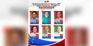 Gov. Arthur “Toto” Defensor Jr. is the “top governor” in Western Visayas, according to a recent survey. Aklan’s Gov. Joen Miraflores and Negros Occidental’s Gov. Eugenio Jose Lacson statistically tied for the second spot. Gov. Rhodora Cadiao of Antique, Gov. Fredenil Castro of Capiz and Gov. JC Rahman Nava of Guimaras placed third, fourth and fifth, respectively.