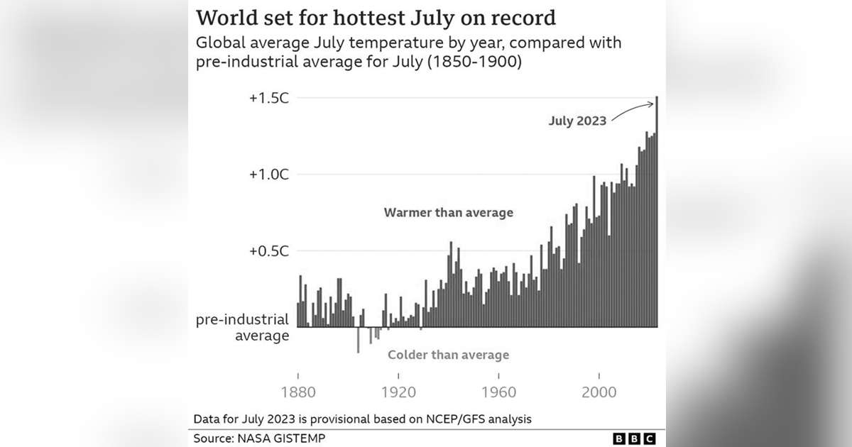 July set to be world’s warmest month on record