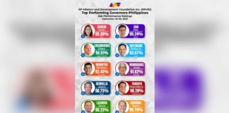 Gov. Arthur Defensor Jr. has been consistently part of the Top 5 best-performing governors in the country since 2021.
