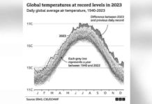 2023 confirmed as world’s hottest year on record