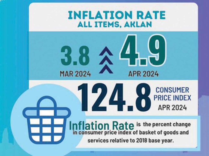 aklan_inflation Aklan Province’s 4.9% inflation in April 2024 was lower than the 6.8% inflation reported in April 2023, data from the Philippine Statistics Authority – Aklan showed.