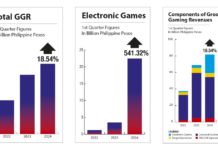 PH GROSS GAMING REVENUES UP 18.5% TO PHP81.7 BILLION IN 1Q