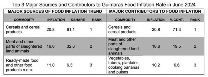 guimaras_food_inflation.JPG_resized