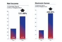 PAGCOR: NET INCOME MORE THAN DOUBLES IN 1ST HALF TO PHP6.56-B