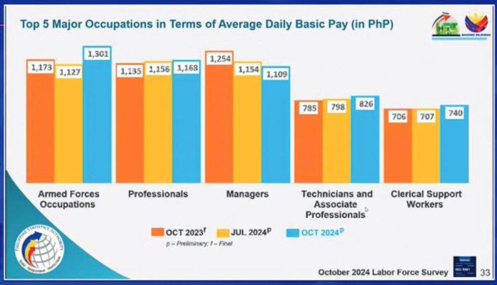 jobs_resized Armed Forces occupations or all jobs held by members of the armed forces received the highest average daily wage at P1,301. @TED_CORDERO/X PHOTO