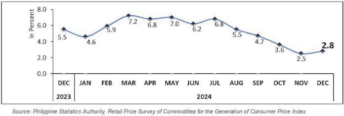 guimaras_inflation Guimaras’ headline inflation went up to its highest in three months in March 2024 at 7.2 percent.