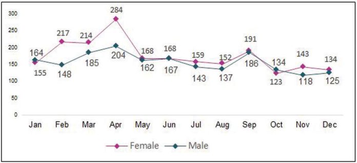 live_births_1_resized This graph shows monthly registered births by sex in Guimaras in 2024. IMAGE COURTESY OF DVSS-PSA GUIMARAS