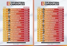 Tulfo brother are neck and neck in the February Pre-Election Senatorial Preferential Survey