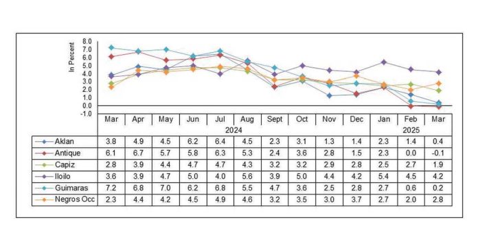 guimaras-inflation From March 2024 to March 2025, inflation rates across provinces of Western Visayas showed a general downward trend, with most areas experiencing their peak between April and July 2024. IMAGE: PSA