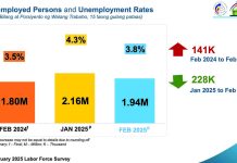 Jobless rate eased to 3.8% in Feb — PSA Philippine Statistics Authority data showed that unemployed Filipinos went down to 1.94 million in February, from 2.16 million in January this year.