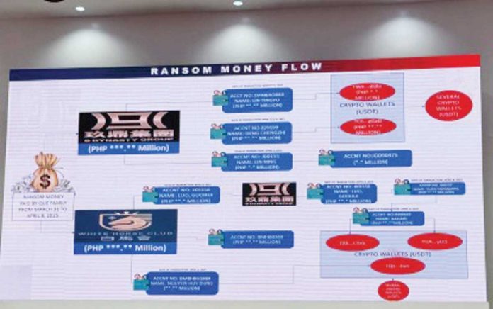This PowerPoint presentation by the Philippine National Police on May 5, 2025 shows several accounts under two junket operators identified as 9 Dynasty Group and White Horse Club. The Anti-Money Laundering Council said Monday, May 12, 2025, that it is investigating the alleged money laundering of the ransom money. PNA PHOTO BY LLOYD CALIWAN