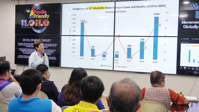 neljoy-alert-1 Provincial Health Officer Dr. Maria Socorro Quiñon presents a five-year comparison of dengue cases and deaths in Iloilo (for the 21st morbidity week), highlighting a sharp rise in 2025 cases, as health authorities ramp up efforts to avert another epidemic. NELJOY GALIGAO/PN