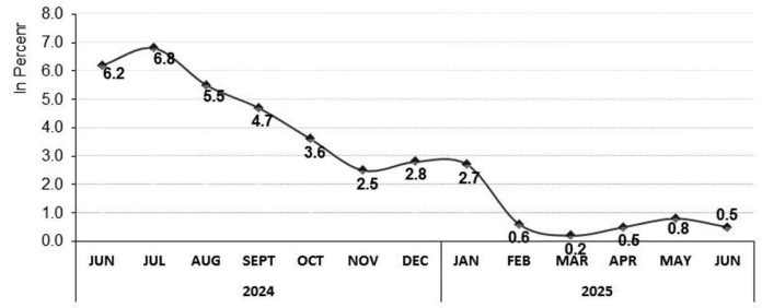 guimaras_june_inflation.JPG_resized Guimaras inflation slowed in June 2025 to 0.5 percent, driven by the slower annual changes in the indices of the housing, water, electricity, gas, and other fuels. IMAGE COURTESY OF PSA