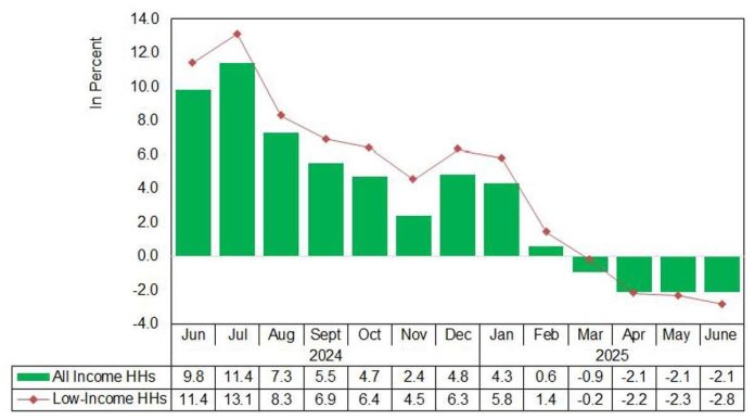 This graph shows the food inflation rates in Guimaras for all income and low-income households from June 2024 to June 2025.