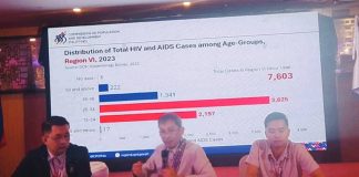 Regional Director Harold Alfred Marshall (center) of the Commission on Population and Development (CPD) in Western Visayas presents data showing a surge in HIV and AIDS cases among youth in the region during a press briefing in Iloilo City. With him are CPD-6 Population Program Officer Romulo Vincent Laguna (left) and Focal Person for Adolescent Health and Development Program Richard Magullado. The region recorded 7,603 cases from 1986 to 2023, with those aged 15 to 34 accounting for the majority. NELJOY N. GALIGAO/PN