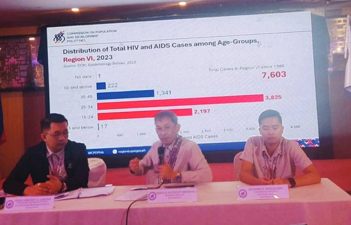 neljoy adol Regional Director Harold Alfred Marshall (center) of the Commission on Population and Development (CPD) in Western Visayas presents data showing a surge in HIV and AIDS cases among youth in the region during a press briefing in Iloilo City. With him are CPD-6 Population Program Officer Romulo Vincent Laguna (left) and Focal Person for Adolescent Health and Development Program Richard Magullado. The region recorded 7,603 cases from 1986 to 2023, with those aged 15 to 34 accounting for the majority. NELJOY N. GALIGAO/PN