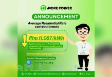 MORE Power’s electricity rates decrease by ₱1.35 per kWh in Oct.