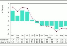 Guimaras food inflation drops to -2.9% in October