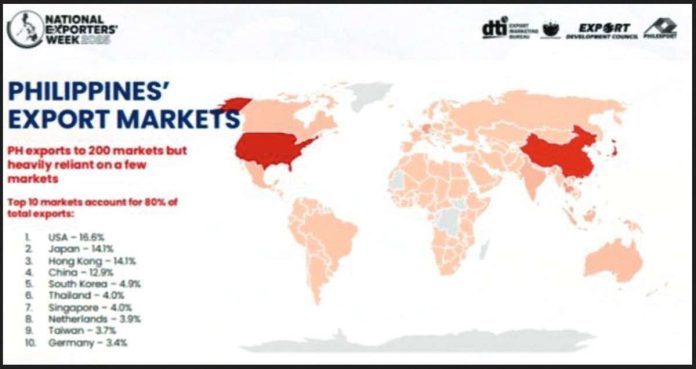 export_sector_copy_resized The map shows the markets where the bulk of Philippine products are exported. The Department of Trade and Industry is now working with the World Bank for a support program for exporters to help strengthen the sector. PHOTO GRABBED FROM DTI'S PRESENTATION