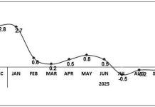 Guimaras inflation remains sluggish for November The primary source of November 2025 inflation rate of –1.3 percent in Guimaras was the slower rate of food and non-alcoholic beverages with -4.9 percent in November 2025 dropped from -5.2 percent in October 2025 with 98.9 percent share. PSA PHOTO