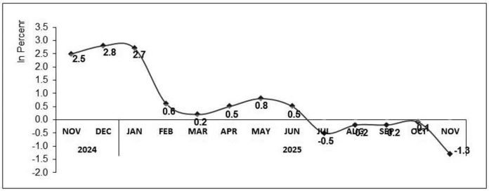 guimaras_inflation.JPG_resized_compressed The primary source of November 2025 inflation rate of –1.3 percent in Guimaras was the slower rate of food and non-alcoholic beverages with -4.9 percent in November 2025 dropped from -5.2 percent in October 2025 with 98.9 percent share. PSA PHOTO