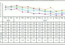 Low-income household inflation in Guimaras eases to -2.7% in November Guimaras’ -2.7 percent inflation registered in November 2025 is the deepest negative inflation rates in Western Visayas, according to the Philippine Statistics Authority. PSA PHOTO