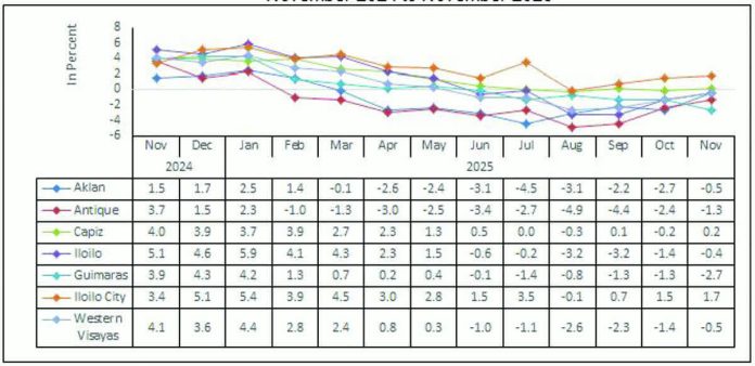 low-income_households_copy_resized_compressed Guimaras’ -2.7 percent inflation registered in November 2025 is the deepest negative inflation rates in Western Visayas, according to the Philippine Statistics Authority. PSA PHOTO