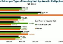 Median price of homes sold in Philippines at P3.46 million in Q3 2025 — BSP report Home prices in the Philippines grew by 1.9% in the third quarter of 2025, marking its slowest growth on record since the Bangko Sentral ng Pilipinas began releasing the residential real estate prices in 2016.