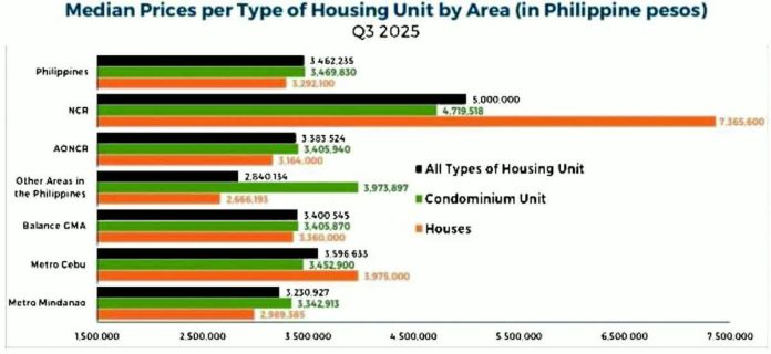 prices_of_homes_resized_compressed Home prices in the Philippines grew by 1.9% in the third quarter of 2025, marking its slowest growth on record since the Bangko Sentral ng Pilipinas began releasing the residential real estate prices in 2016.