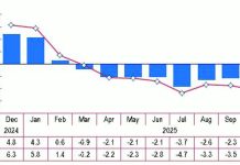 Guimaras food inflation inches up to –5.1% in Dec. 2025