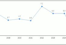 Guimaras average inflation slows to 0.1% in 2025 A sharp spike in Guimaras’ average inflation was observed in 2022 at 7.0 percent, the highest in the eight-year period, before settling at 5.3 percent in both 2023 and 2024, according to the Philippine Statistics Authority. PSA PHOTO