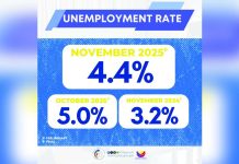 Joblessness rate drops to 4.4% in November The unemployment rate rose to 4.4 percent in November 2025, from its rate in November 2024 of 3.2 percent. However, month-on-month, the unemployment rate in November 2025 was lower compared to its rate of 5.0 percent in the previous month. PSA PHOTO