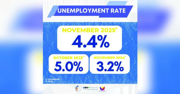 The unemployment rate rose to 4.4 percent in November 2025, from its rate in November 2024 of 3.2 percent. However, month-on-month, the unemployment rate in November 2025 was lower compared to its rate of 5.0 percent in the previous month. PSA PHOTO