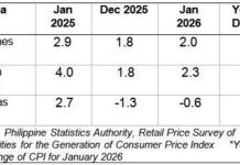 Negative inflation persists in Guimaras in January Guimaras’ January inflation rate of –0.6 percent is lower than both the regional rate of 2.3 percent and the national rate of 2.0 percent. PSA PHOTO