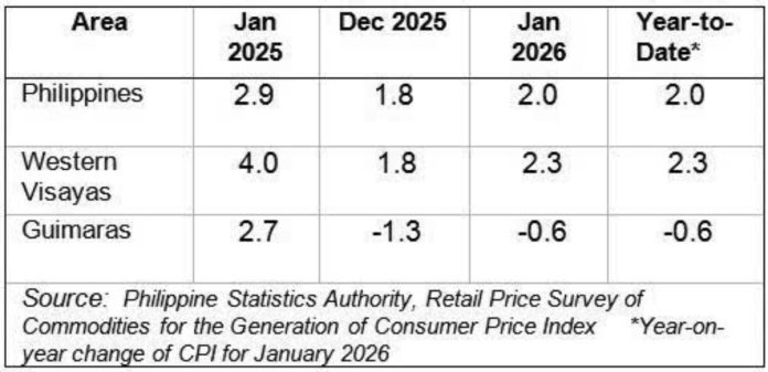 Guimaras’ January inflation rate of –0.6 percent is lower than both the regional rate of 2.3 percent and the national rate of 2.0 percent. PSA PHOTO