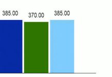 Guimaras sees erratic meat, poultry price movements in early Dec. 2025 This figure shows the average retail price per kilogram of beef (meat with bones) in Guimaras in the first and second phases of December 2024 and November 2025, and first phase of December 2025. SOURCE: PHILIPPINE STATISTICS AUTHORITY