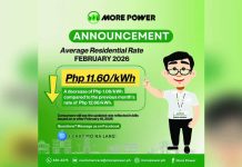 MORE Electric and Power Corporation’s residential electricity rate this February is now at P11.60 per kilowatt hour. This adjustment was due to a significant drop in electricity prices at the Wholesale Electricity Spot Market.