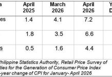 Guimaras’ headline inflation rate of 4.4% in April 2026 remained lower than the prevailing inflation rates at both the national and Western Visayas regional levels, according to the Philippine Statistics Authority.