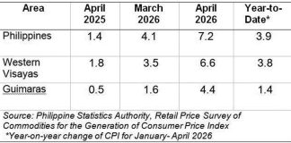 Guimaras’ headline inflation rate of 4.4% in April 2026 remained lower than the prevailing inflation rates at both the national and Western Visayas regional levels, according to the Philippine Statistics Authority.