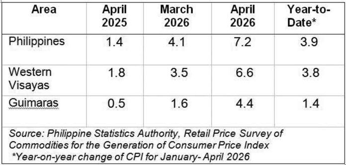 guimaras_april_inflation.JPG_resized Guimaras’ headline inflation rate of 4.4% in April 2026 remained lower than the prevailing inflation rates at both the national and Western Visayas regional levels, according to the Philippine Statistics Authority.