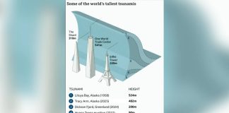 This illustrated infographic shows a towering wave compared with landmark heights: The Shard (310 meters), Eiffel Tower (330 meters), and One World Trade Center (541 meters). A ranked list shows the two highest tsunamis: Lituya Bay, Alaska (1958) at 524 meters; Tracy Arm, Alaska (2025) at 482 meters; and some other large tsunamis, namely Dickson Fjord, Greenland (2024) at 200 meters; Hunga Tonga eruption (2022) at 90 meters; and Tohoku, Japan earthquake (2011) at 40.5 meters.