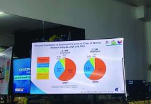 Employment up in WV but job quality worries grow Preliminary results of the 2025 Labor Force Survey showed that the number of employed individuals in Region 6 rose to around 2.12 million Filipinos aged 15 years old and above, higher than the 2.10 million recorded in 2024. NELJOY GALIGAO/PN